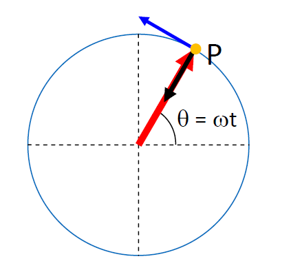 uniform circular motion