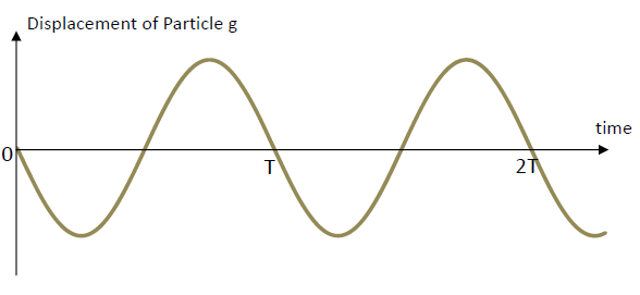 Displacement of particle g