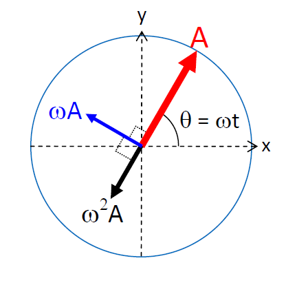 three vectors