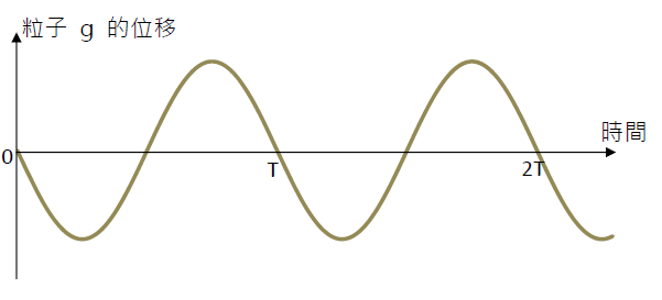 Displacement of particle g