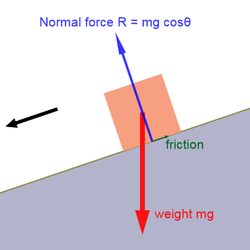 inclined plane