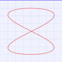 Lissajous Figures